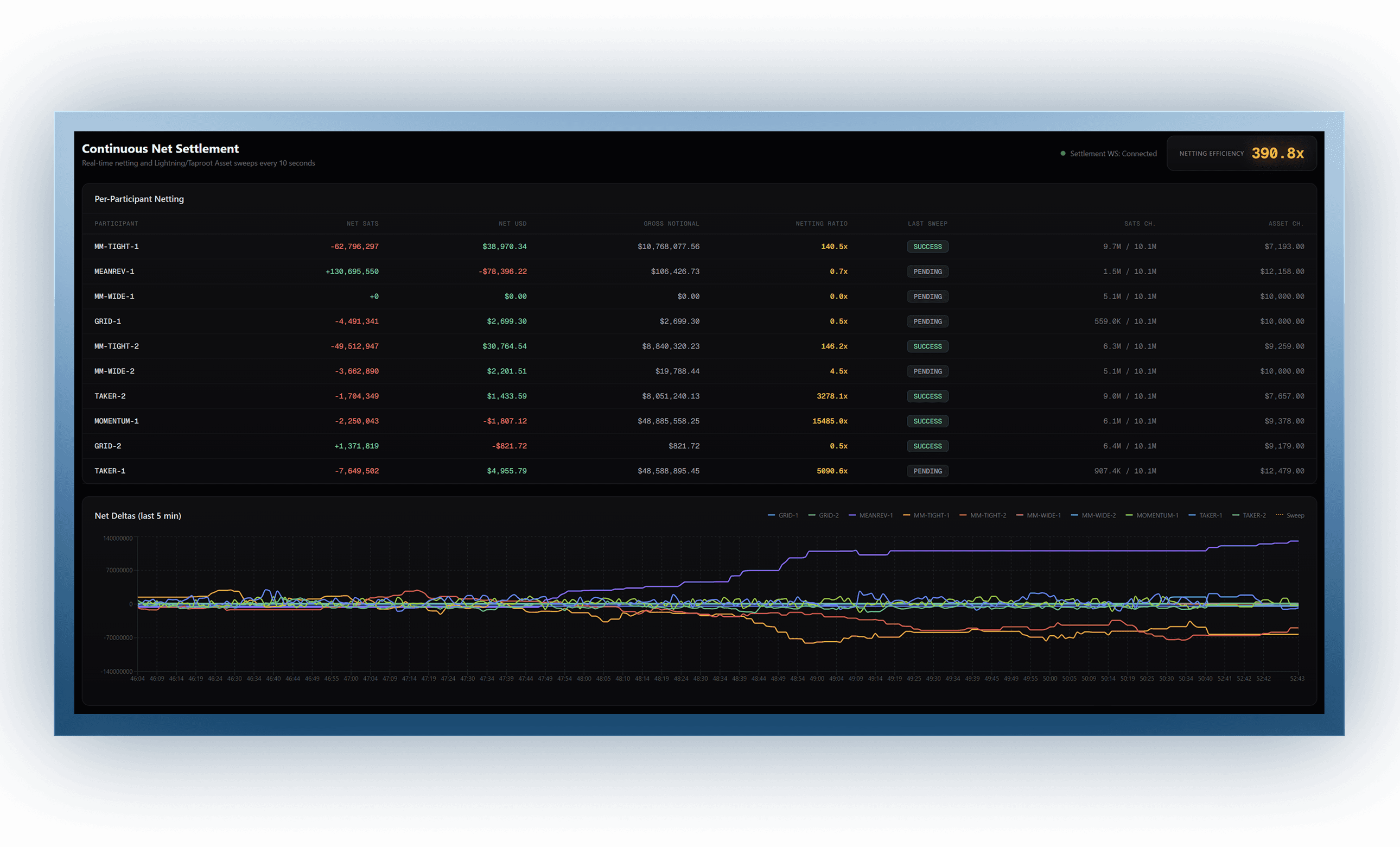 Continuous Net Settlement dashboard